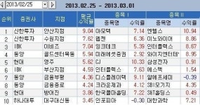 <지점 종목추천 주간결산>신한금투 안산지점 1위