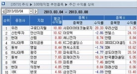 <지점 종목추천 주간결산>우리證 구로디지털지점 11% `톱
