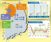 4월 전국 땅값 0.13%↑…용산은 0.63%↓