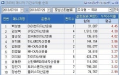 <7월 최고 수익률 달성한 펀드매니저 누구>