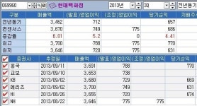 현대百, 무역센터점 리뉴얼로 3분기 턴어라운드 전망