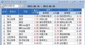 <지점 종목추천 주간결산> 대신증권 마포지점 1위