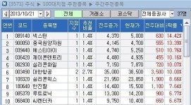 <지점 종목추천 주간결산> 넥스턴 14% 수익률 1위