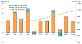 가계부채 1천조원 시대 '눈앞'