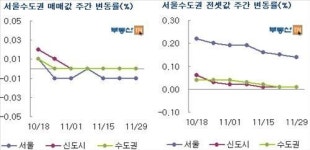서울 아파트값 하락반전…전월대비 0.06%↓