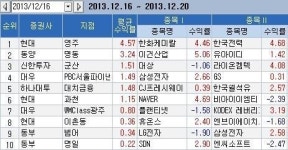 <지점 종목추천 주간결산> 현대證 영주지점 수익률 1위