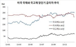 <美국채 장단기 스프레드 축소…국내 금리는 어떨까>