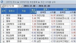 <지점 종목추천 주간결산> 동양證 명동지점 1위