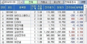<100대 지점 추천>CJㆍ바이오스페이스·안랩 등 러브콜