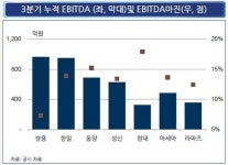 <시멘트 업계 가격인상 바람…공급과잉 걸림돌>