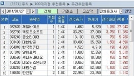 <지점 종목추천 주간결산> AI 관련주 제일바이오 27% 급등