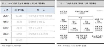 <강남구, 전세난에도 서초구 넘보지 못하는 까닭>