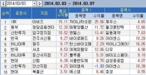 <지점 종목추천 주간결산> IBK證 이비즈지점 15% 톱
