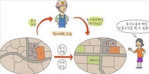 <시사금융용어> 도시개발 환지(換地)방식