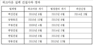 건설기업노조 벽산건설 파산, 정책실패 탓