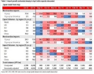 HSBC , 日 무역적자 2분기에 재확대 전망