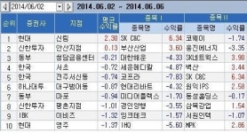 <지점 종목추천 주간결산> 현대證 신림지점 수익률 1위