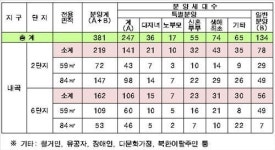 SH공사, 내곡 2·6단지 381세대 공급