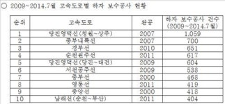 대림산업, 5년간 고속도로 공사 하자발생 1위