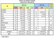 <유상증자 주관-②>한투證, BS금융 한건으로 1위