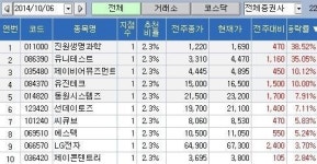 <지점 종목추천 주간결산> 40% 육박, 진원생명과학 톱
