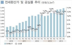 여의도 오피스 임차활발…공실률 0.3%p↓
