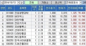 <지점 종목추천 주간결산> 진원생명과학 수익률 78%