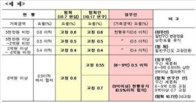 국토부, 6억~9억 집살 때 중개수수료 인하 추진(상보)