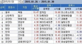  동부證 목동지점 톱