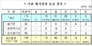 기재부, 꼴찌등급 광물자원公 등 기관장 3명 해임건의