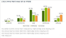 부동산114 하반기에도 부동산 경기 상승할 것