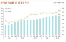 한화63시티 2분기 서울 오피스 공실률 8.6%…상승 추세