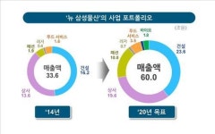 통합 삼성물산 5대 사업 앞세워 연평균 10.2% 성장