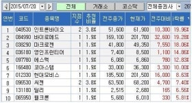 <지점 종목추천 주간결산> 바이오주 휩쓸어
