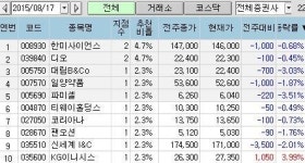 <100대 지점 추천> 그래도 바이오株