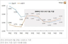 부동산114 서초구 아파트 매매가격, 강남구 넘어설 기세