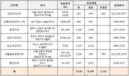GS건설, 마포자이3차 등 10월 7천가구 분양