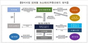 인천십정2 정비사업, 뉴스테이로 재개…부동산펀드 첫 투자
