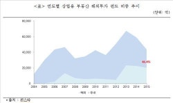 국내 대형오피스 거래 이월 잇따라…금리인상 피해 해외로
