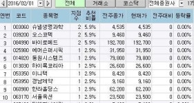 <100대 지점 추천> 그래도 바이오株