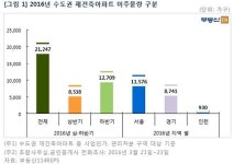 부동산114 올해 수도권 재건축 2만1천여 가구 이주