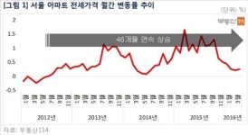 서울 아파트 전셋값 46개월 연속 상승…역대 최장 기록