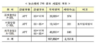 서울·파주·김해에 뉴스테이 2천호 공모