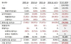 <5분 재무제표> 상장폐지기업 엠제이비(18)