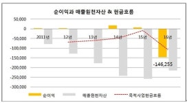 펜스코퍼레이션재무 | 온코퍼레이션의 신기루 경영(22)