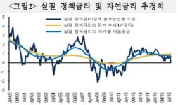 국금센터 한은, 실효금리 하한 고려시 금리 1회 추가인하 가능