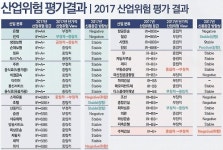 내년 소매유통·주택건설 신용위험 커진다