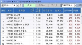 <지점 종목추천 주간결산> IT부품주 에스맥 1위