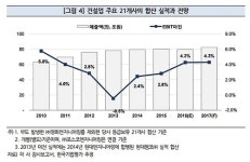 신평사가 내다본 정유년 건설사 실적은