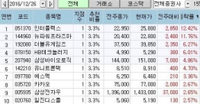 <지점 종목추천 주간결산> IT 부품株 신바람